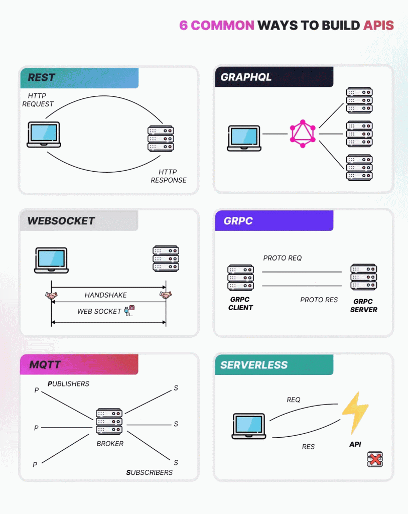 دنیای پیچیده و شگفت‌انگیز APIها: ۶ روش معمول برای ساختن پل‌های دیجیتال