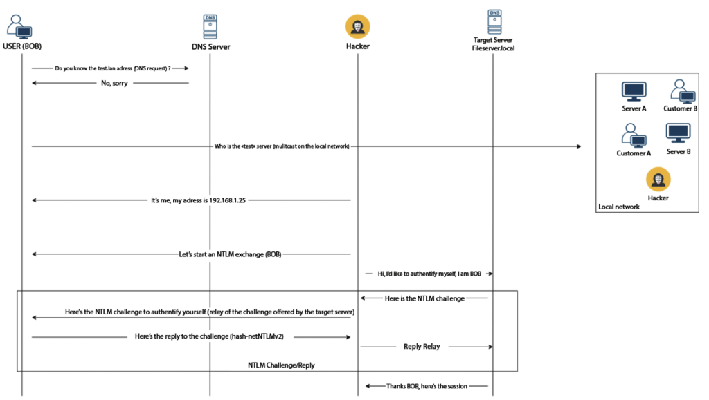 فرایند آسیب پذیری NTLM